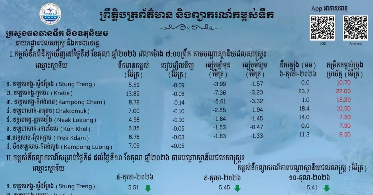 ព្រឹត្តិបត្រព័ត៌មានកម្ពស់ទឹក ម៉ោង ៧ព្រឹក ថ្ងៃទី៧ ខែតុលា ឆ្នាំ២០២៦ នៅតាមបណ្ដាស្ថានីយជលសាស្ត្រ។ ស្ថានភាពទឹកទន្លេ ៖​ ស្ថានីយជលសាស្ត្រទន្លេមេគង្គ ទន្លេសាប និង​ទន្លេបាសាក់ ទឹកបាននឹងកំពុងស្រកបន្តិចបន្តួច។