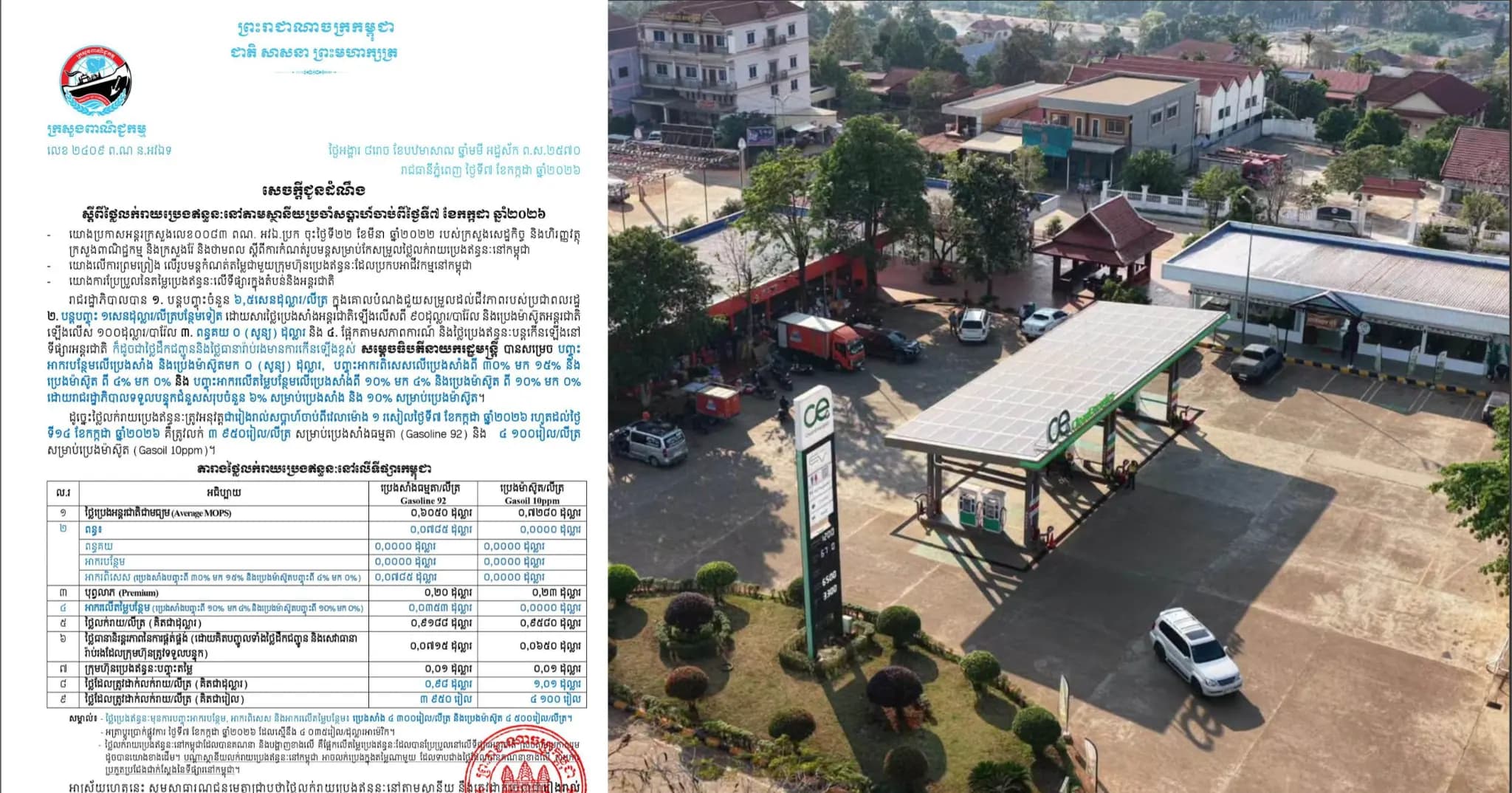 ក្រសួងពាណិជ្ជកម្មកំណត់ថ្លៃលក់រាយប្រេងឥន្ធនៈថ្មី៖ សាំង ៣ ៩៥០រៀល និងម៉ាស៊ូត ៤ ១០០រៀល