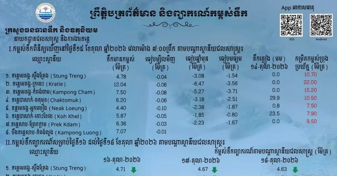 ព្រឹត្តិបត្រព័ត៌មានកម្ពស់ទឹក ម៉ោង ៧ព្រឹក ថ្ងៃទី១៥ ខែតុលា ឆ្នាំ២០២៦ នៅតាមបណ្ដាស្ថានីយជលសាស្ត្រ។ ស្ថានភាពទឹកទន្លេ ៖ ស្ថានីយជលសាស្ត្រទន្លេមេគង្គ ទន្លេសាប និងទន្លេបាសាក់ ទឹកបាននិងកំពុងស្រកបន្តិចបន្តួច។