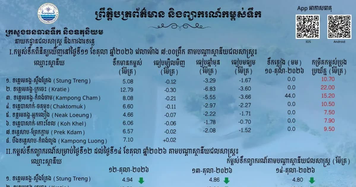 ព្រឹត្តិបត្រព័ត៌មានកម្ពស់ទឹក ម៉ោង ៧ព្រឹក ថ្ងៃទី១១ ខែតុលា ឆ្នាំ២០២៦ នៅតាមបណ្ដាស្ថានីយជលសាស្ត្រ។ ស្ថានភាពទឹកទន្លេ ៖ ស្ថានីយជលសាស្ត្រទន្លេមេគង្គ ទន្លេសាប និងទន្លេបាសាក់ ទឹកបាននឹងកំពុងស្រកជាបន្តបន្ទាប់។
